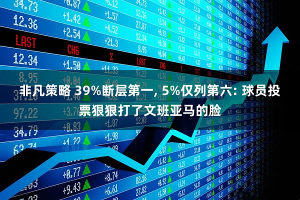 非凡策略 39%断层第一, 5%仅列第六: 球员投票狠狠打了文班亚马的脸
